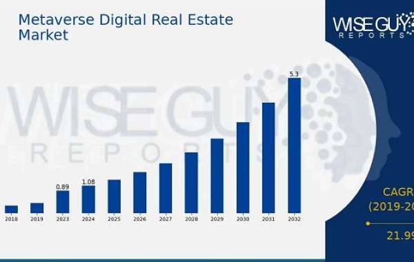Metaverse Digital Real Estate Market Outlook & Opportunities | 2035